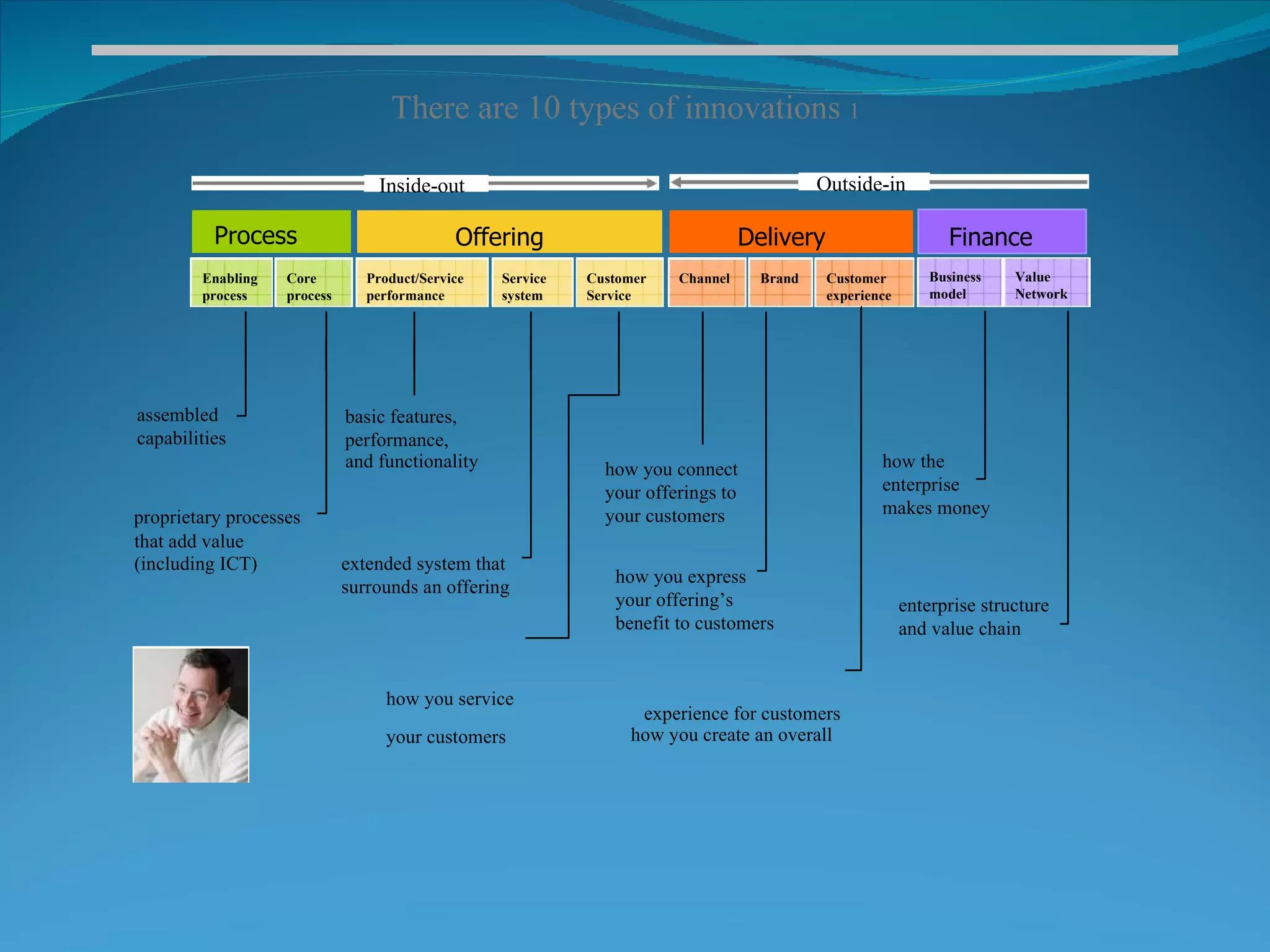 There are 10 types of innovations 1

                                 Inside-out                                                Outside-in

          Process.                           Offering                            Delivery                       Finance
        Enabling   Core         Product/Service   Service   Customer   Channel     Brand    Customer         Business   Value
        process    process      performance       system    Service                         experience       model      Network




assembled                    basic features,
capabilities                 performance,
                             and functionality                how you connect                       how the
                                                              your offerings to                     enterprise
proprietary processes                                         your customers                        makes money
that add value
(including ICT)              extended system that
                                                               how you express
                             surrounds an offering
                                                               your offering’s                           enterprise structure
                                                               benefit to customers                      and value chain


                                   how you service
                                                                  experience for customers
                                   your customers                how you create an overall
 