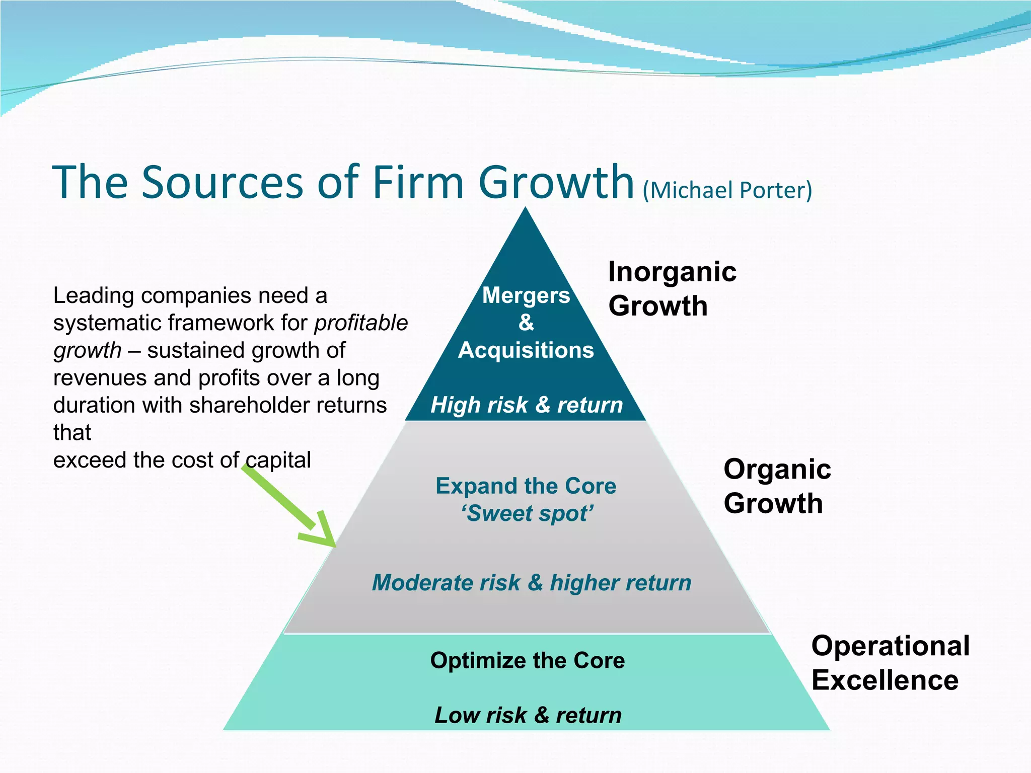 The Sources of Firm Growth (Michael Porter)
                                                 Inorganic
Leading companies need a                Mergers
                                                     Growth
systematic framework for profitable         &
growth – sustained growth of          Acquisitions
revenues and profits over a long
duration with shareholder returns   High risk & return
that
exceed the cost of capital                                    Organic
                                    Expand the Core
                                      ‘Sweet spot’            Growth

                            Moderate risk & higher return


                                 Optimize the Core
                                                                   Operational
                                                                   Excellence
                                  Low risk & return
 