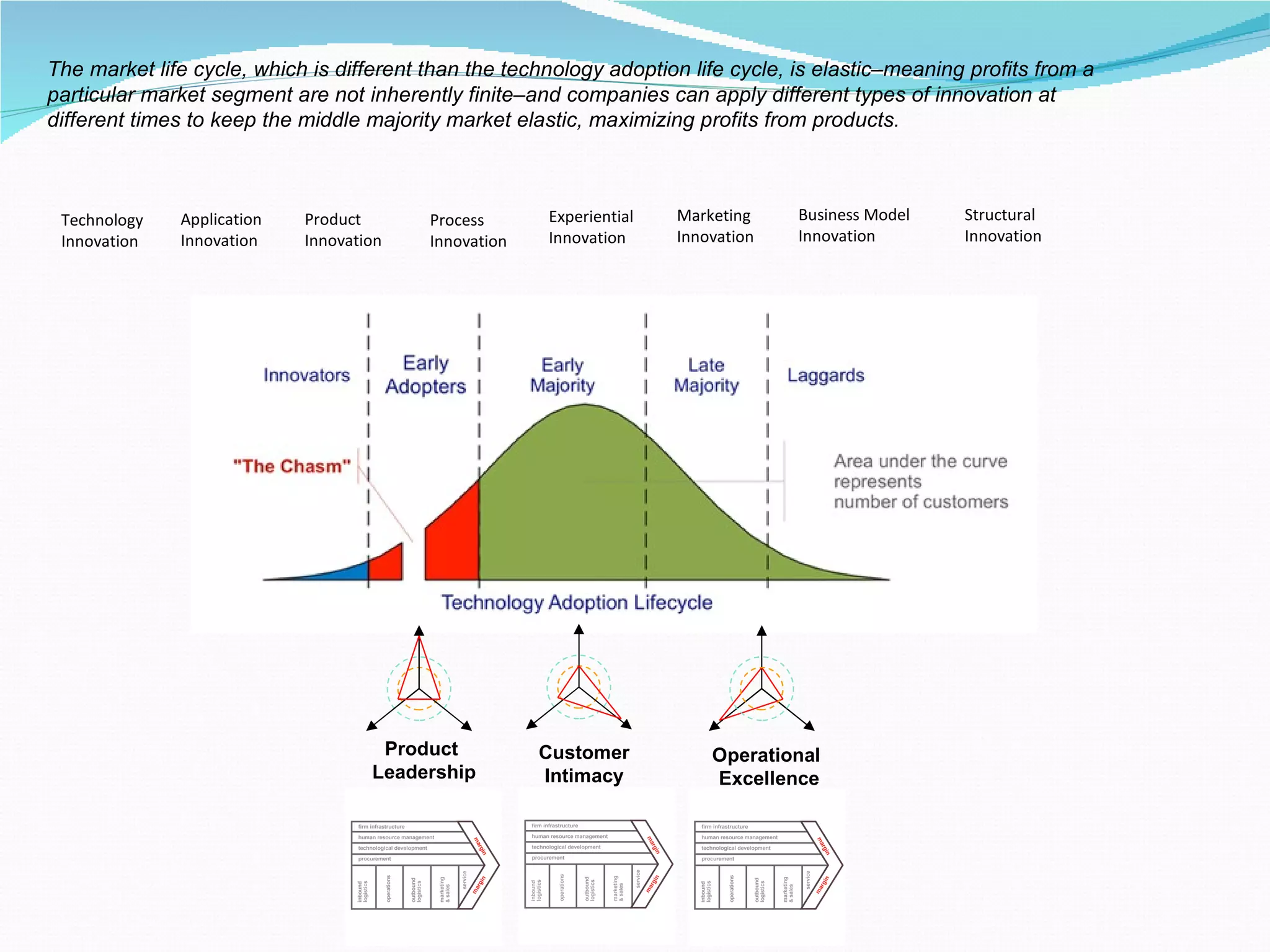 The market life cycle, which is different than the technology adoption life cycle, is elastic–meaning profits from a
particular market segment are not inherently finite–and companies can apply different types of innovation at
different times to keep the middle majority market elastic, maximizing profits from products.



 Technology   Application   Product       Process      Experiential   Marketing    Business Model    Structural
 Innovation   Innovation    Innovation    Innovation   Innovation     Innovation   Innovation        Innovation




                                     Product           Customer           Operational
                                    Leadership         Intimacy           Excellence
 