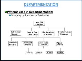 Patterns used in Departmentation:
Grouping by location or Territories
 
