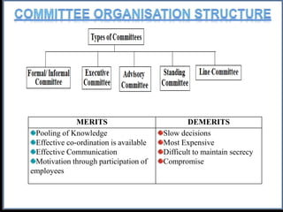 MERITS DEMERITS
Pooling of Knowledge
Effective co-ordination is available
Effective Communication
Motivation through participation of
employees
Slow decisions
Most Expensive
Difficult to maintain secrecy
Compromise
 