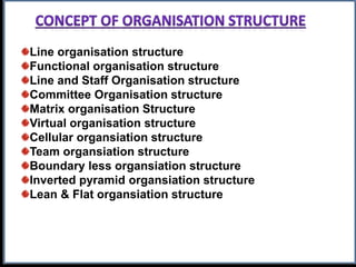 Line organisation structure
Functional organisation structure
Line and Staff Organisation structure
Committee Organisation structure
Matrix organisation Structure
Virtual organisation structure
Cellular organsiation structure
Team organsiation structure
Boundary less organsiation structure
Inverted pyramid organsiation structure
Lean & Flat organsiation structure
 