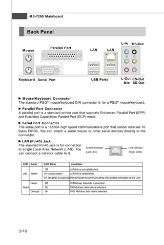 M S-7260 M ainboard



         Back Panel

                                                                                        L-In      RS-Out
                         Parallel Port
  M ou se                                                    LAN                LAN




Keyboard Serial Port                                          USB Ports                 L-Out CS-Out
                                                                                         Mic SS-Out



  M ouse/Keyboard Connector
The standard PS/2® mouse/keyboard DIN connector is for a PS/2® mouse/keyboard.
  Parallel Port Connector
A parallel port is a standard printer port that supports Enhanced Parallel Port (EPP)
and Extended Capabilities Parallel Port (ECP) mode.
  Serial Port Connector
The serial port is a 16550A high speed communications port that sends/ receives 16
bytes FIFOs. You can attach a serial mouse or other serial devices directly to the
connector.
   LAN (RJ-45) Jack
The standard RJ-45 jack is for connection
                                                         Activity Indicator                    Link Indicator
to single Local Area Network (LAN). You
                                                         (Left LED)                            (Right LED)
can connect a network cable to it.


  LED     Color    LED State               condition

                   Off                    LAN link is not established.
  Left    Yellow   On (steady state)      LAN link is established.
                   On (brighter & pulsing) The computer is communicating with another computer on the LAN.

          Green    Off                    10 Mbit/sec data rate is selected.
  Right            On                     100 Mbit/sec data rate is selected.
          Orange   On                     1000 Mbit/sec data rate is selected.




2-10
 