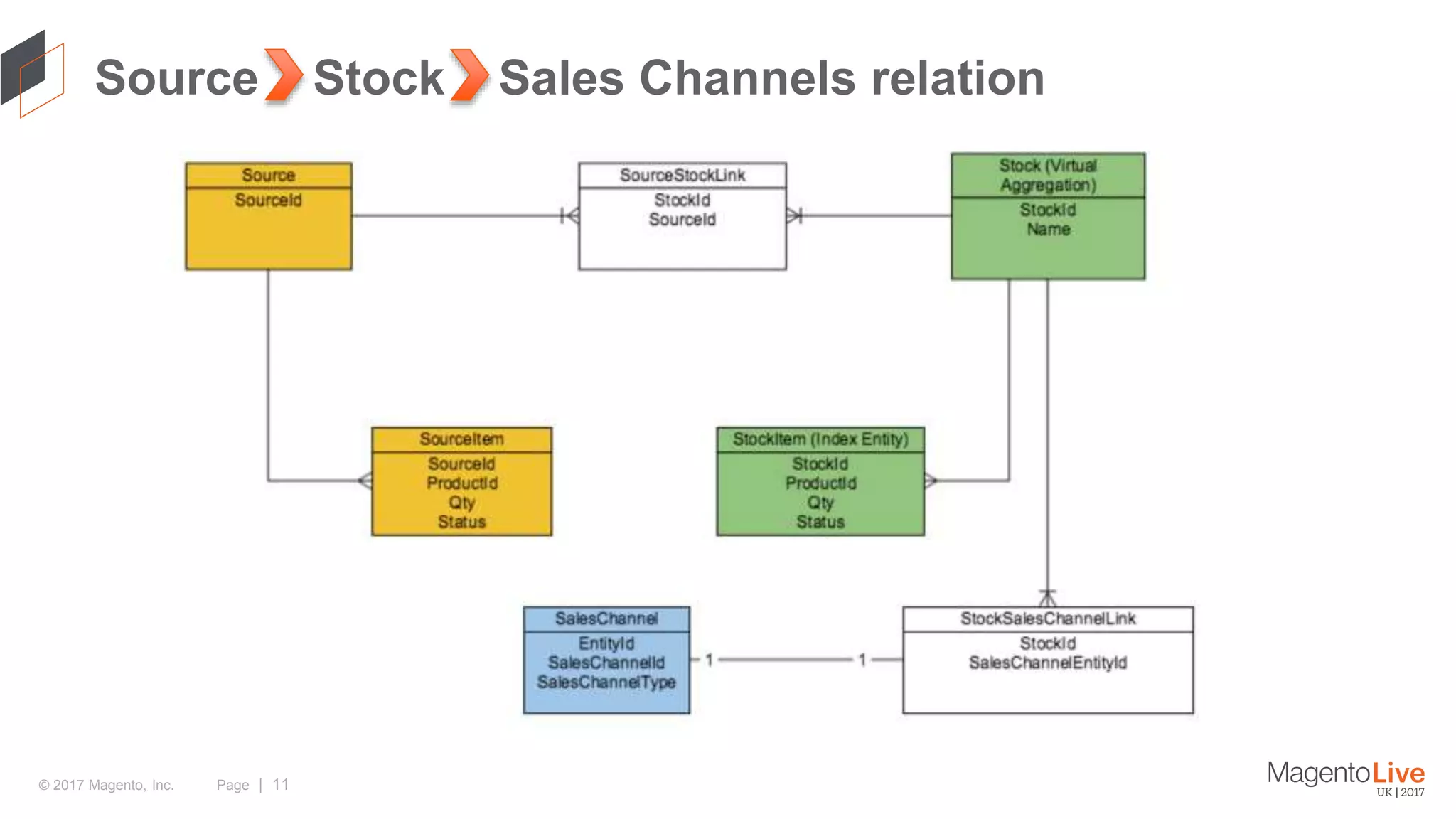 Page | 11© 2017 Magento, Inc. Source Stock Sales Channels relation 
