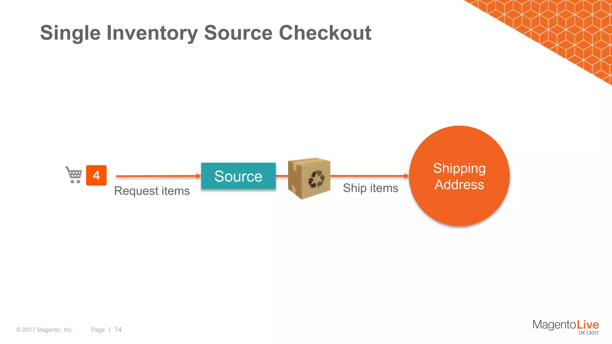 Page | 14© 2017 Magento, Inc. Single Inventory Source Checkout Request items Ship items Shipping Address Source 