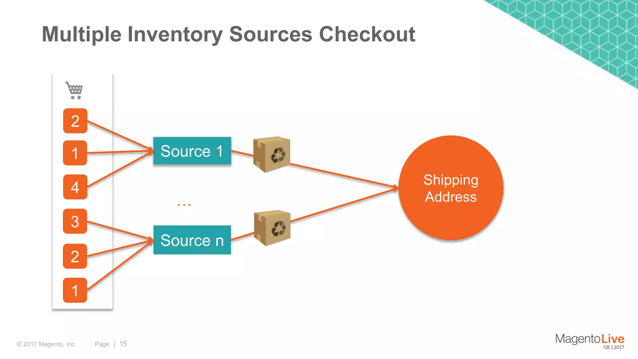 Page | 15© 2017 Magento, Inc. Multiple Inventory Sources Checkout Source n Source 1 OrderItems 2 1 4 3 2 1 Shipping Address… 