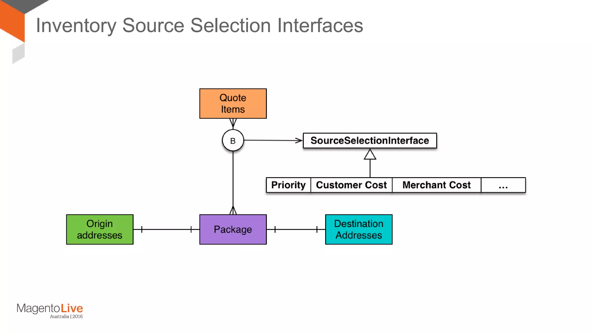 Inventory Source Selection Interfaces 