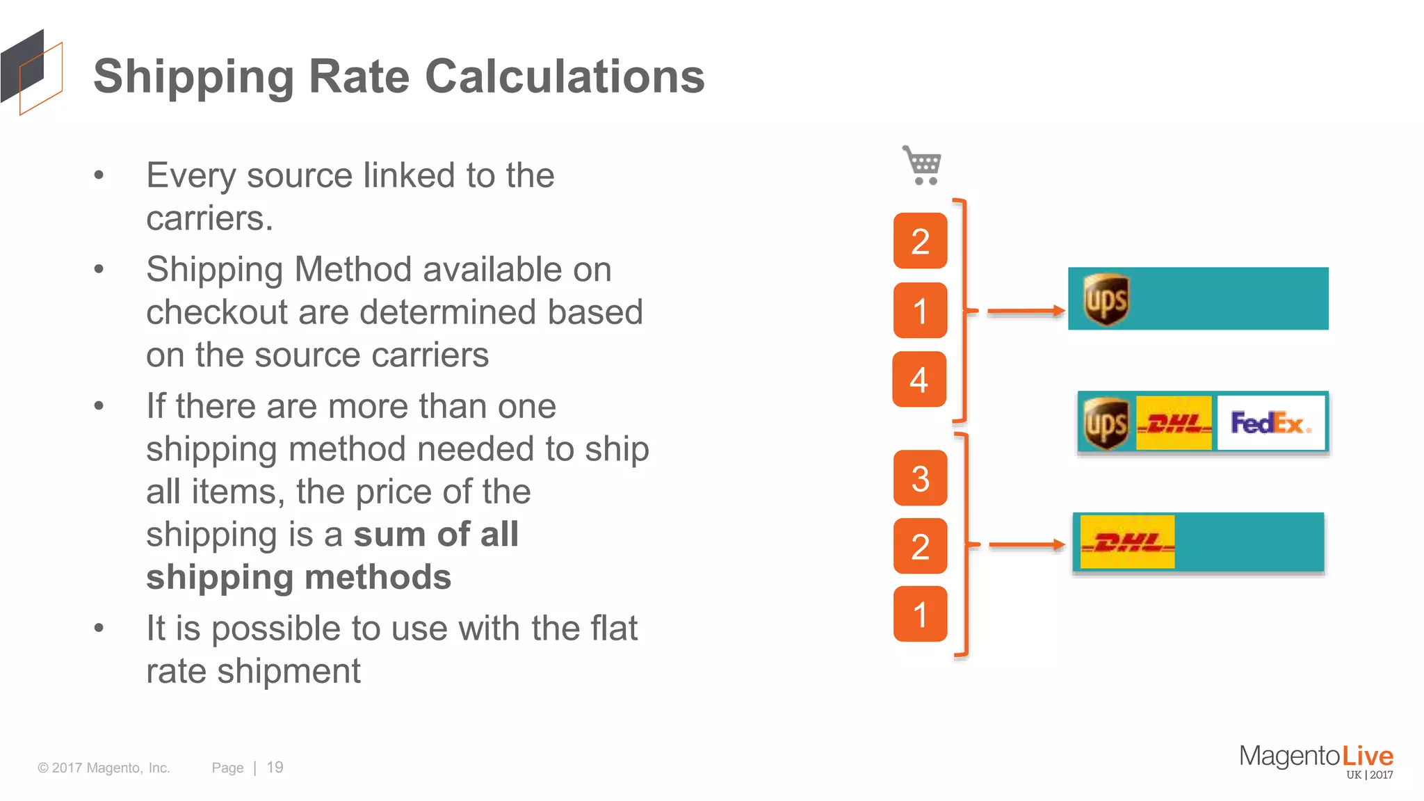 Page | 19© 2017 Magento, Inc. Shipping Rate Calculations • Every source linked to the carriers. • Shipping Method available on checkout are determined based on the source carriers • If there are more than one shipping method needed to ship all items, the price of the shipping is a sum of all shipping methods • It is possible to use with the flat rate shipment 2 1 4 3 2 1 