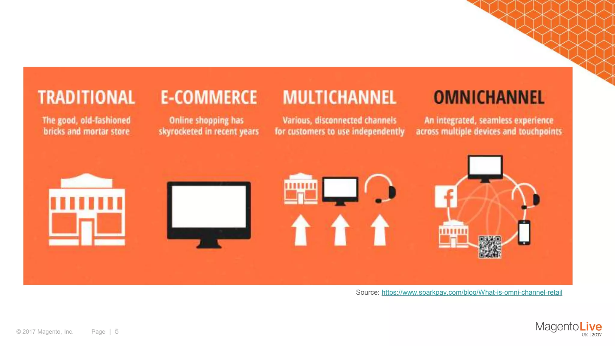 Page | 5© 2017 Magento, Inc. Source: https://www.sparkpay.com/blog/What-is-omni-channel-retail 