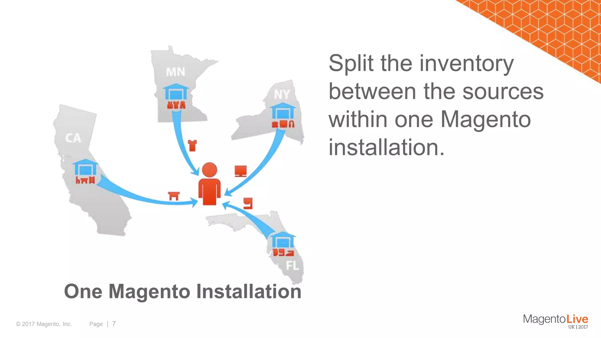 Page | 7© 2017 Magento, Inc. Split the inventory between the sources within one Magento installation. One Magento Installation 