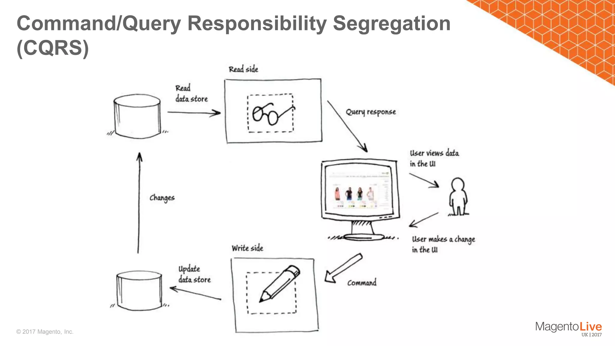Page | 9© 2017 Magento, Inc. Command/Query Responsibility Segregation (CQRS) 