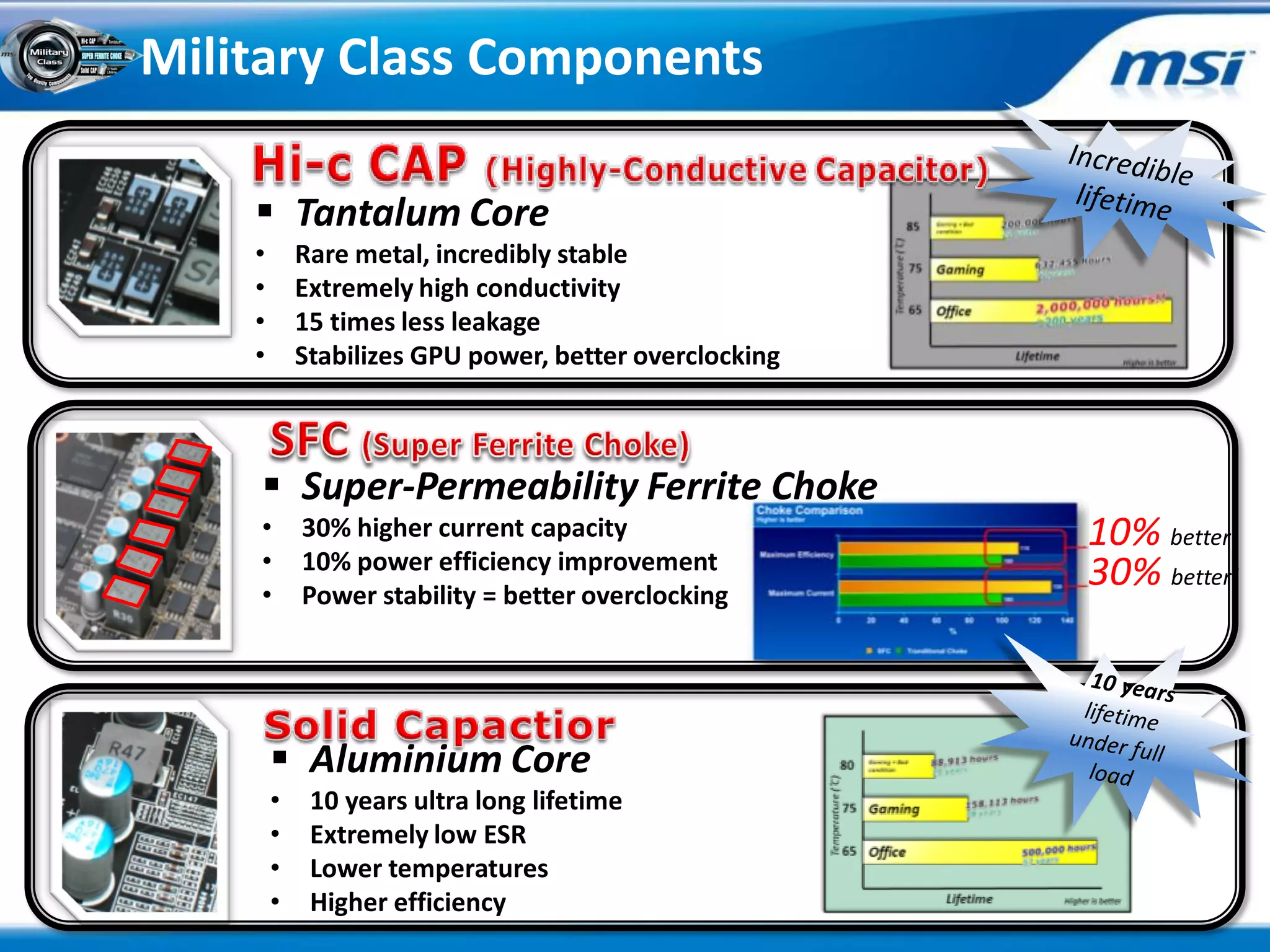 Military Class Components

     Tantalum Core
    •       Rare metal, incredibly stable
    •       Extremely high conductivity
    •       15 times less leakage
    •       Stabilizes GPU power, better overclocking



     Super-Permeability Ferrite Choke
    •       30% higher current capacity                 10% better!
    •       10% power efficiency improvement
    •       Power stability = better overclocking
                                                        30% better!



         Aluminium Core
        •    10 years ultra long lifetime
        •    Extremely low ESR
        •    Lower temperatures
        •    Higher efficiency
 