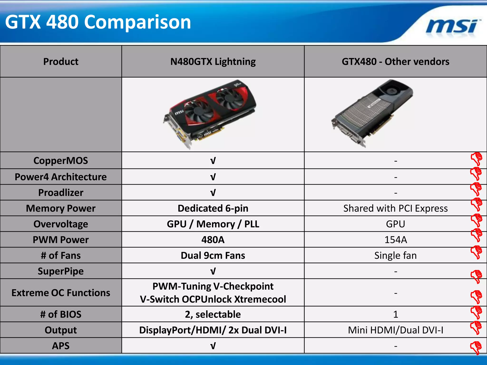 GTX 480 Comparison
      Product                N480GTX Lightning           GTX480 - Other vendors




                                                                                   
    CopperMOS                        √                              -              
Power4 Architecture                    √                            -              
    Proadlizer                         √                            -              
  Memory Power                 Dedicated 6-pin           Shared with PCI Express   
   Overvoltage               GPU / Memory / PLL                   GPU              
   PWM Power                         480A                        154A              
     # of Fans                  Dual 9cm Fans                  Single fan
    SuperPipe                          √                            -
                                                                                   
                          PWM-Tuning V-Checkpoint                                  
Extreme OC Functions                                                -
                       V-Switch OCPUnlock Xtremecool                               
     # of BIOS                   2, selectable                    1                
      Output           DisplayPort/HDMI/ 2x Dual DVI-I    Mini HDMI/Dual DVI-I
        APS                            √                          -
                                                                                   
 