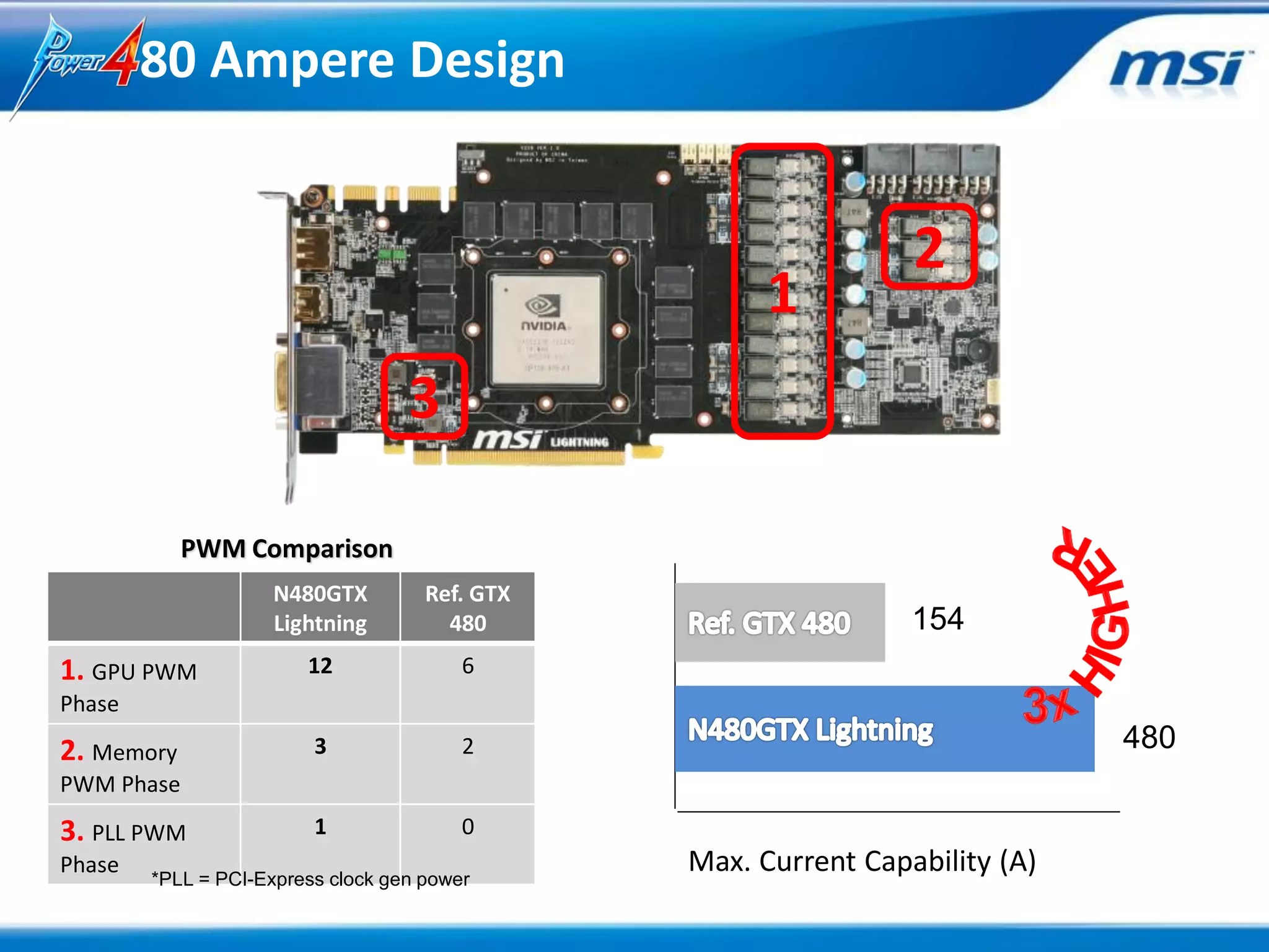80 Ampere Design


                                                                 2
                                                      1
                                   3

            PWM Comparison
                     N480GTX         Ref. GTX
                     Lightning         480                       154
1. GPU PWM              12               6
Phase
2. Memory                3               2                                    480
PWM Phase
3. PLL PWM               1               0
Phase
        *PLL = PCI-Express clock gen power
                                                Max. Current Capability (A)
 