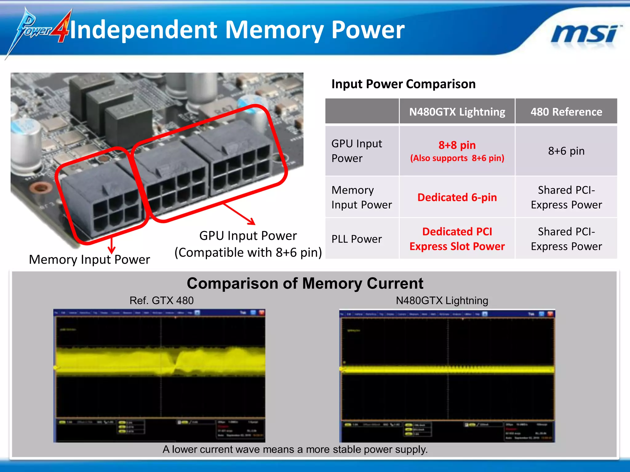 Independent Memory Power
                                                       Input Power Comparison
                                                                       N480GTX Lightning         480 Reference

                                                       GPU Input              8+8 pin               8+6 pin
                                                       Power           (Also supports 8+6 pin)


                                                       Memory                                     Shared PCI-
                                                                        Dedicated 6-pin
                                                       Input Power                               Express Power

                           GPU Input Power                               Dedicated PCI            Shared PCI-
                                                 PLL Power
                                                                       Express Slot Power        Express Power
                       (Compatible with 8+6 pin)
Memory Input Power
                         Comparison of Memory Current
              Ref. GTX 480                                           N480GTX Lightning




                     A lower current wave means a more stable power supply.
 