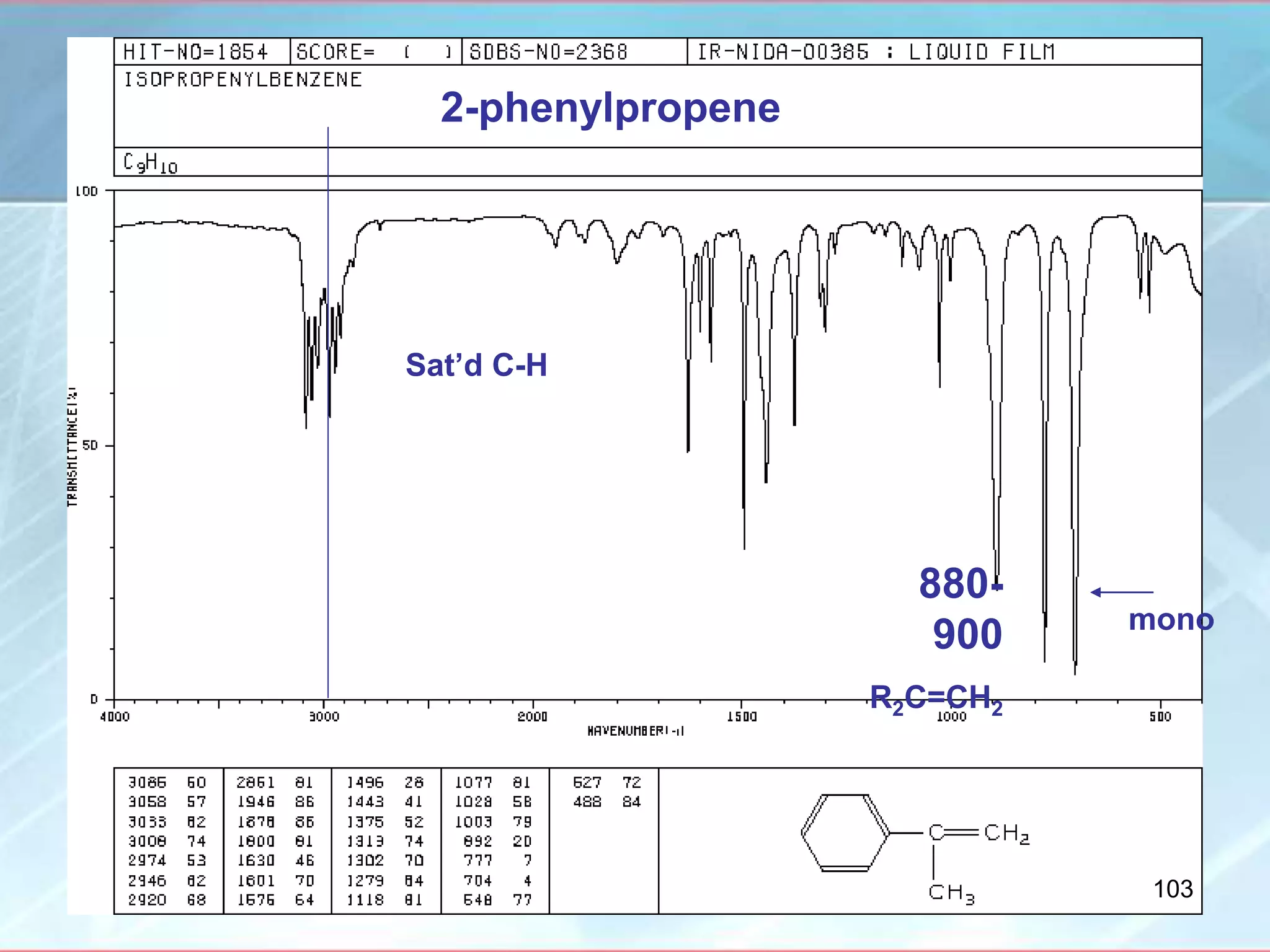 2-phenylpropene
mono
880-
900
R2C=CH2
Sat’d C-H
103
 