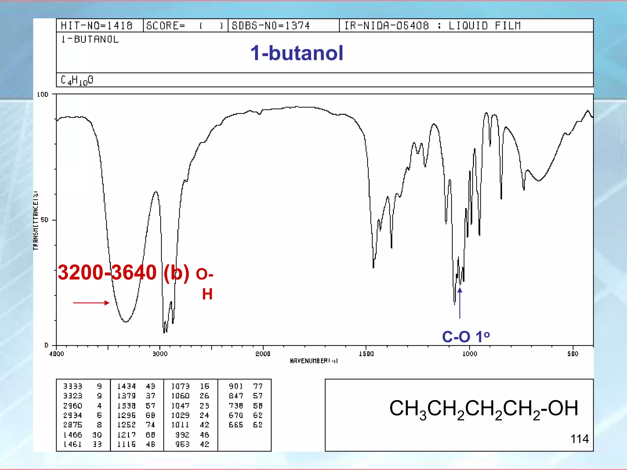 1-butanol
CH3CH2CH2CH2-OH
C-O 1o
3200-3640 (b) O-
H
114
 