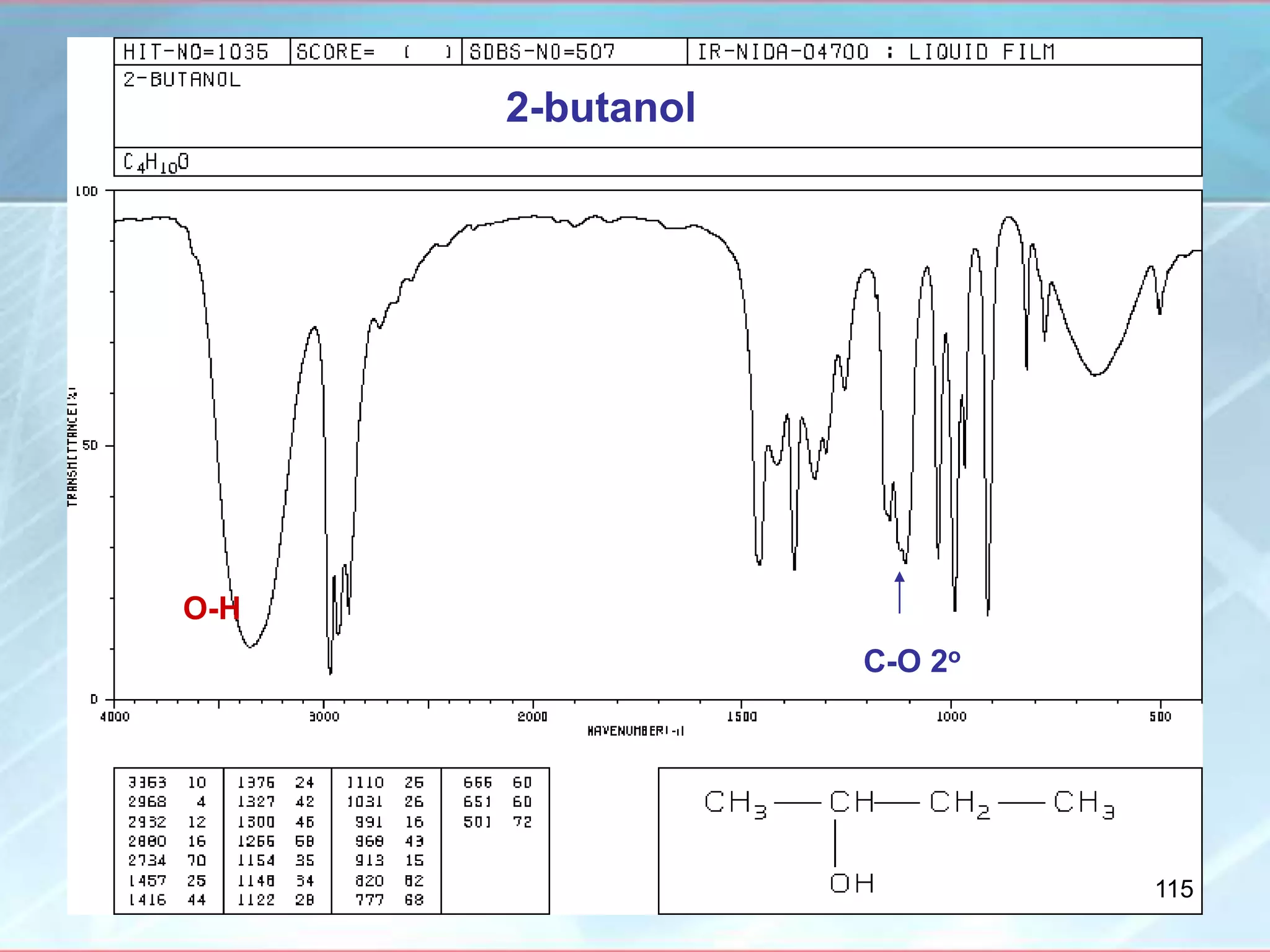 2-butanol
C-O 2o
O-H
115
 