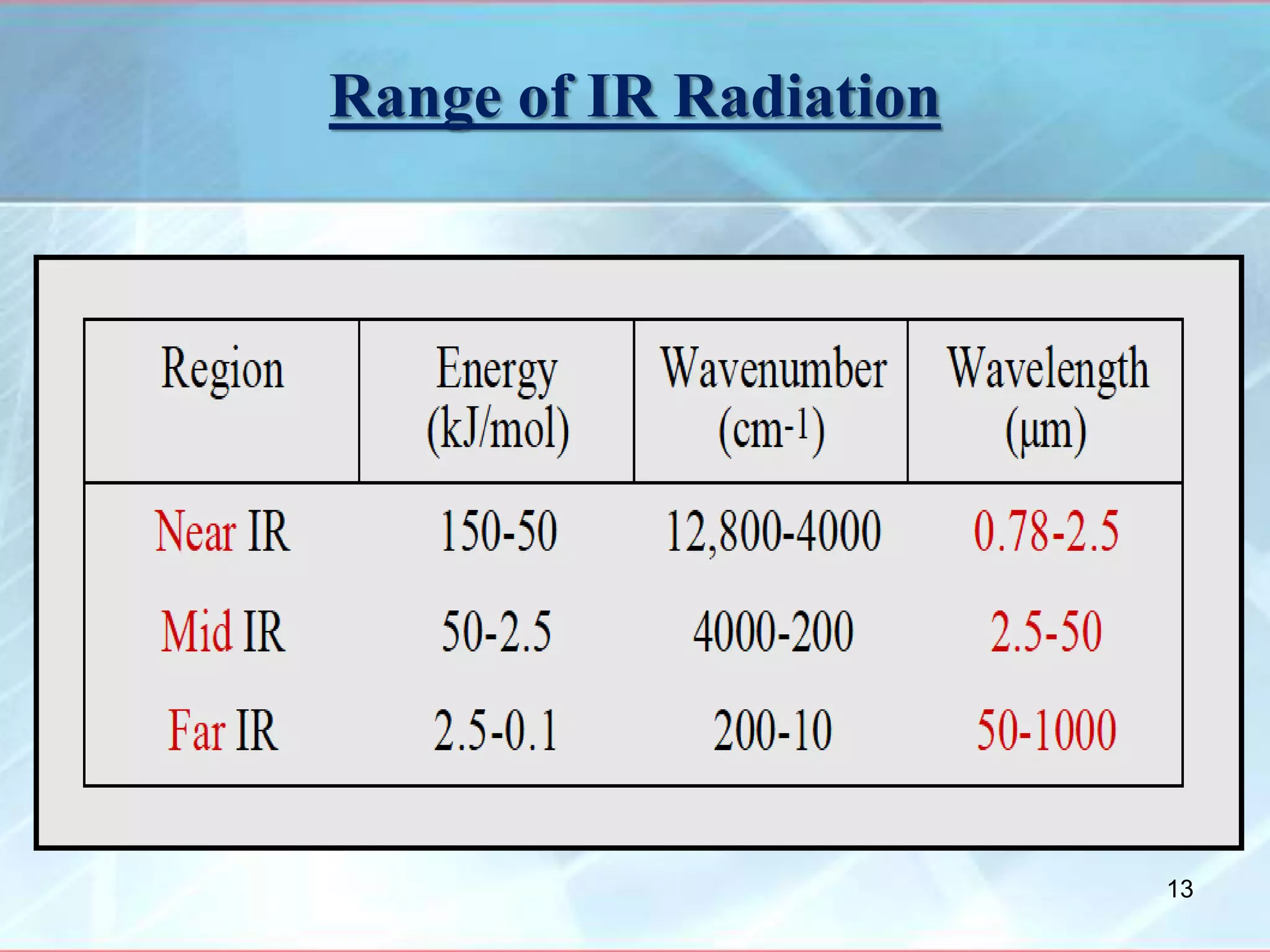 Range of IR Radiation
13
 