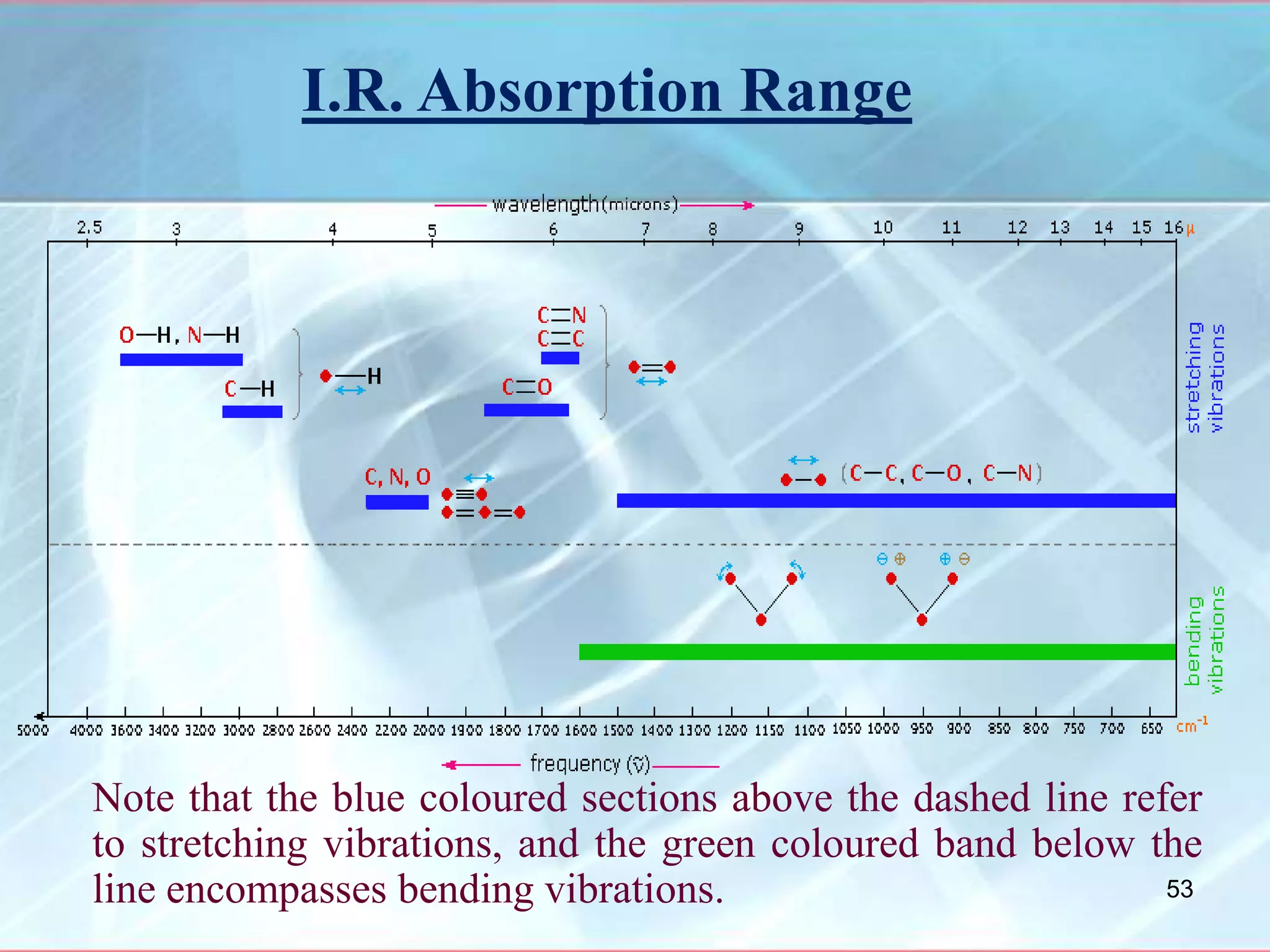 I.R. Absorption Range
Note that the blue coloured sections above the dashed line refer
to stretching vibrations, and the green coloured band below the
line encompasses bending vibrations. 53
 