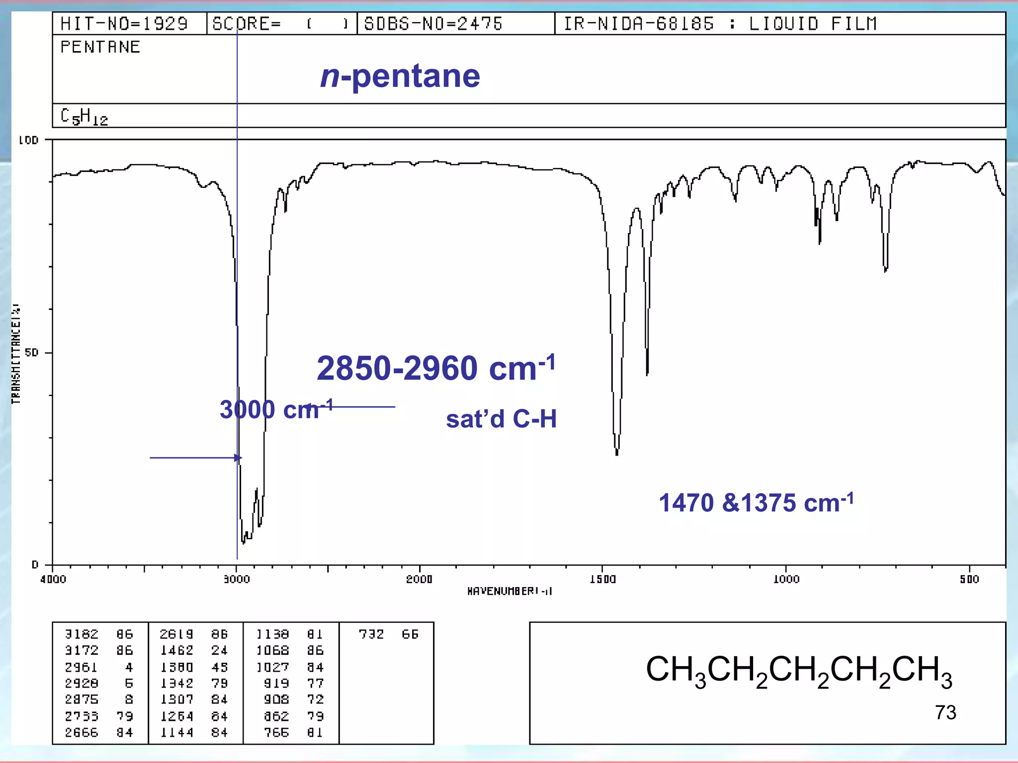 n-pentane
CH3CH2CH2CH2CH3
3000 cm-1
1470 &1375 cm-1
2850-2960 cm-1
sat’d C-H
73
 