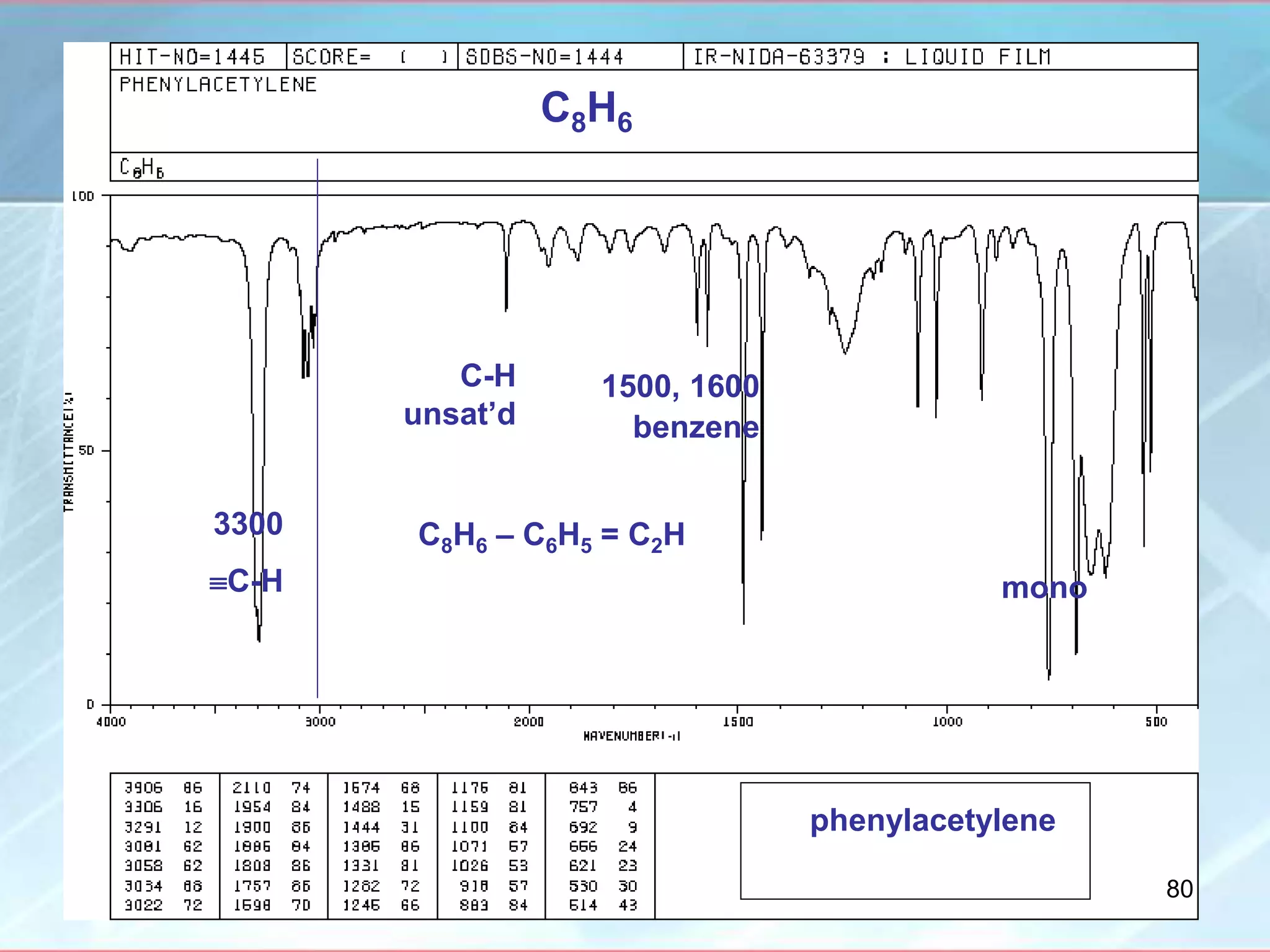 C8H6
C-H
unsat’d
1500, 1600
benzene
mono
C8H6 – C6H5 = C2H
phenylacetylene
3300
C-H
80
 