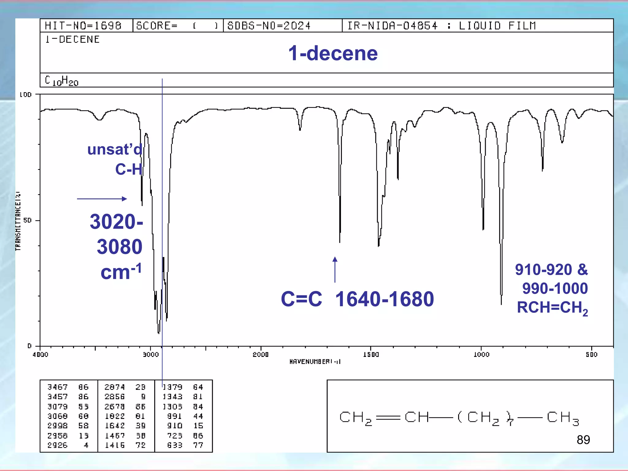 1-decene
910-920 &
990-1000
RCH=CH2
C=C 1640-1680
unsat’d
C-H
3020-
3080
cm-1
89
 