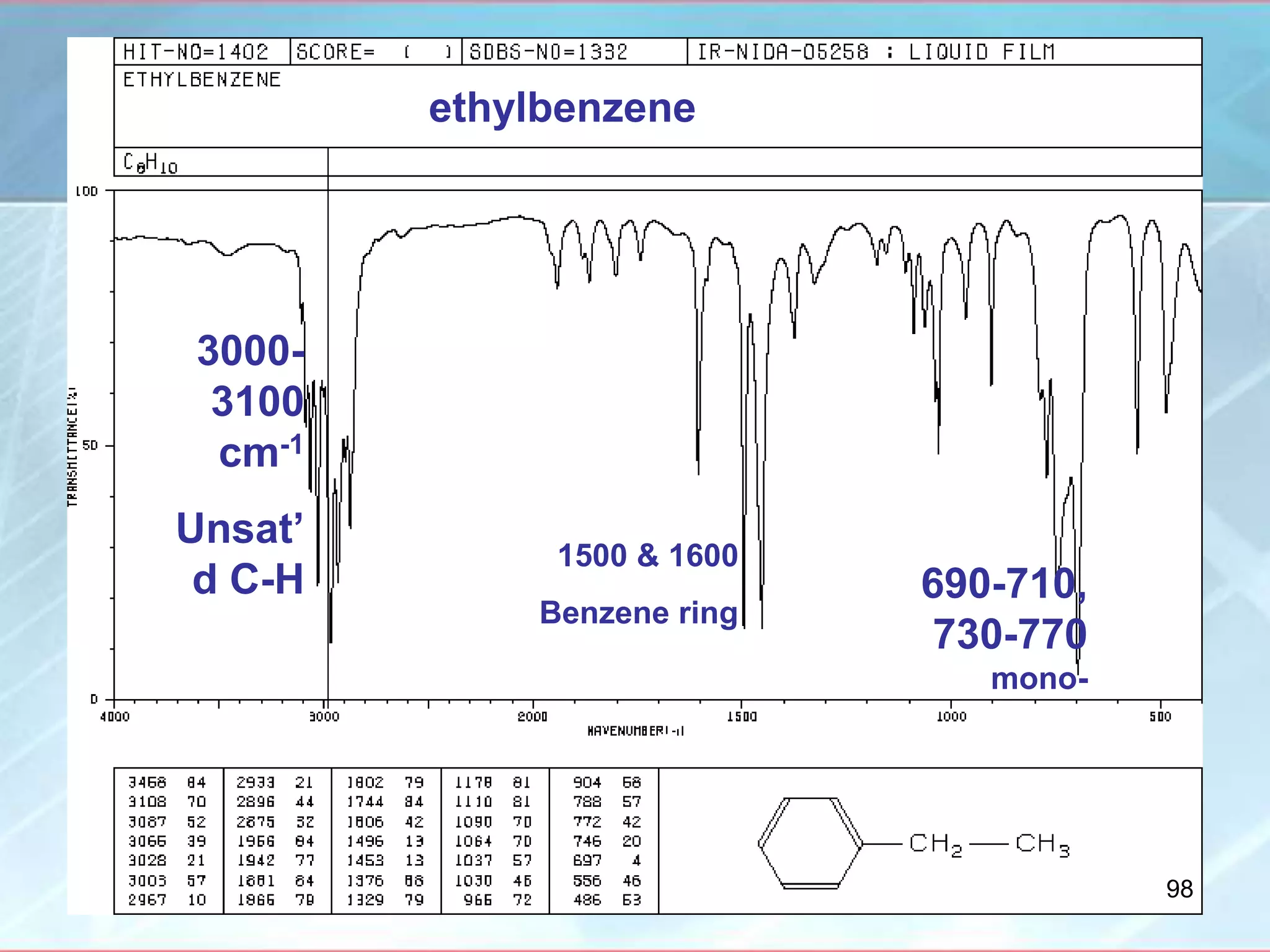ethylbenzene
690-710,
730-770
mono-
1500 & 1600
Benzene ring
3000-
3100
cm-1
Unsat’
d C-H
98
 