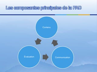 Les composantesprincipales de la FAD
