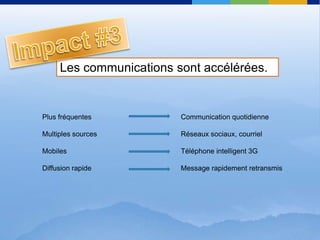 Impact #3Les communications sontaccélérées.Plus fréquentesMultiples sourcesMobilesDiffusion rapideCommunication quotidienneRéseauxsociaux, courrielTéléphone intelligent 3GMessage rapidementretransmis