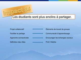 Impact #4Les étudiantssont plus enclins à partager.ProjetcollaboratifFaciliter le partageApprocheconnectivisteDéfinition des rôlesÉléments de travail de groupeCommunautéd’apprentissageEncourager les échangessociauxProf ≠ Maître