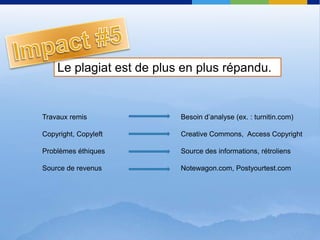 Impact #5Le plagiatest de plus en plus répandu.TravauxremisCopyright, CopyleftProblèmeséthiquesSource de revenusBesoind’analyse (ex. : turnitin.com)Creative Commons,  Access CopyrightSource des informations, rétroliensNotewagon.com, Postyourtest.com