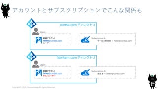 アカウントとサブスクリプションでこんな関係も
Copyright© 2018, @yuiashikaga All Rights Reserved.
33
contso.com ディレクトリ
組織アカウント
helen@contso.com
ユーザー
Users
Subscription A
サービス管理者 = helen@contso.com
fabrikam.com ディレクトリ
組織アカウント
helen@contso.com
ゲストユーザー
Users
Subscription B
閲覧者 = helen@contso.com
 