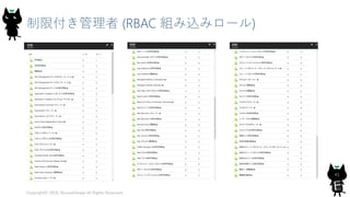 制限付き管理者 (RBAC 組み込みロール)
Copyright© 2018, @yuiashikaga All Rights Reserved.
41
 