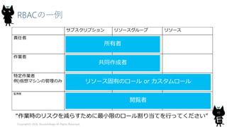 RBACの一例
Copyright© 2018, @yuiashikaga All Rights Reserved.
46
サブスクリプション リソースグループ リソース
責任者
作業者
特定作業者
例)仮想マシンの管理のみ
監視者
“作業時のリスクを減らすために最小限のロール割り当てを行ってください”
 