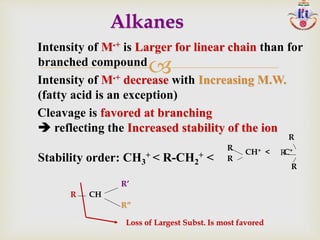 
R
R
CH+ < C+
R
R
R
R
R”
CH
R’
Loss of Largest Subst. Is most favored
Alkanes
Intensity of M.+ is Larger for linear chain than for
branched compound
Intensity of M.+ decrease with Increasing M.W.
(fatty acid is an exception)
Cleavage is favored at branching
 reflecting the Increased stability of the ion
Stability order: CH3
+ < R-CH2
+ <
 