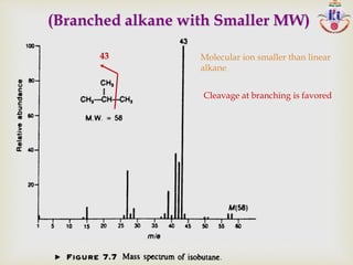 Molecular ion smaller than linear
alkane
Cleavage at branching is favored
43
(Branched alkane with Smaller MW)
 