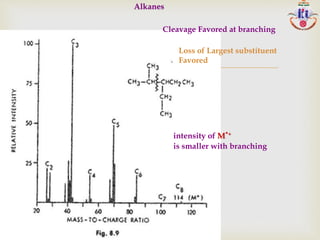 
Alkanes
Cleavage Favored at branching
Loss of Largest substituent
Favored
intensity of M
.+
is smaller with branching
 