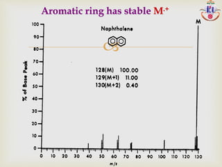 
Aromatic ring has stable M.+
 