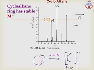 
Cycloalkane
ring has stable
M.+
 