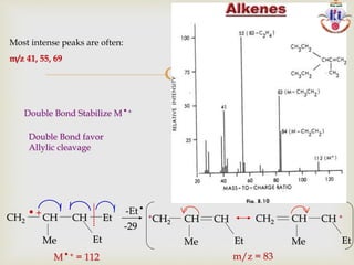 
-Et
-29
Most intense peaks are often:
m/z 41, 55, 69
Double Bond Stabilize M+
Double Bond favor
Allylic cleavage
CH2 CH CH+ Et
EtMe
+CH2 CH CH
EtMe
CH2 CH CH +
EtMe
M+ = 112 m/z = 83
 