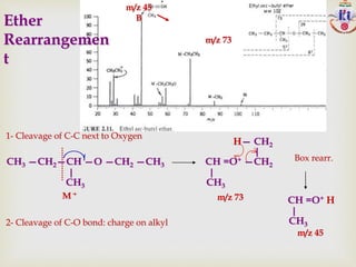 m/z 73
m/z 45
B
CH3 —CH2—CH —O —CH2 —CH3
CH3
CH =O+ —CH2
CH3
H— CH2
Box rearr.
CH =O+ H
CH3
1- Cleavage of C-C next to Oxygen
m/z 73
m/z 45
M·+
2- Cleavage of C-O bond: charge on alkyl
Ether
Rearrangemen
t
 