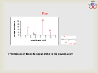 Ether
Fragmentation tends to occur alpha to the oxygen atom
 