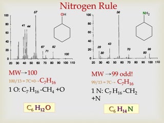 OH NH2
C6 H12 O C6 H14 N
MW→100
100/13 = 7C+0→C7H16
1 O: C7 H16 -CH4 +O
MW →99 odd!
99/13 = 7C→ C7H16
1 N: C7 H16 -CH2
+N
Nitrogen Rule
 