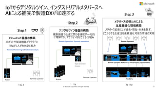 © Microsoft Corporation. All rights reserved. 20
IoTからデジタルツイン、インダストリアルメタバースへ
AIによる補完で製造DXが加速する
Remote operation Platform w/ virtual Factory representation
Remote Operators
Factory
メタバース拡張とAIによる
生産最適化環境構築
メタバース拡張により過去・現在・未来を繋ぎ、
どこからでも生産活動を最適化可能な環境の実現
N：M
Step 3
デジタルツイン基盤の構築
複数機器や生産に関わる情報が一元的
に理解でき、アクションを起こせる仕組み
Remote Operation, Dynamic operations
Robots
Remote Operator
Digital representation
Simulation
1 ：N
Step 2
Cloud IoT基盤の構築
ロボットや製造機器がクラウドに
つながり人がわかる仕組み
Remote Monitoring & Predictive Analysis
Robot
Remote Operator
1 to 1
Step 1
 