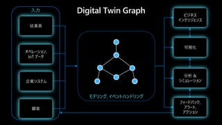 Digital Twin Graph
モデリング, イベントハンドリング
入力
従業員
オペレーション,
IoT データ
企業システム
顧客
ビジネス
インテリジェンス
可視化
分析 &
シミュレーション
フィードバック,
アラート,
アクション
 