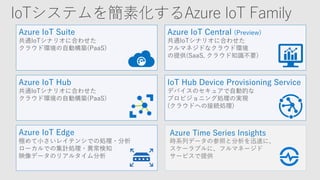 Azure Time Series Insights
時系列データの参照と分析を迅速に、
スケーラブルに、フルマネージド
サービスで提供
Azure IoT Suite
共通IoTシナリオに合わせた
クラウド環境の自動構築(PaaS)
Azure IoT Central (Preview)
共通IoTシナリオに合わせた
フルマネジドなクラウド環境
の提供(SaaS, クラウド知識不要)
Azure IoT Hub
共通IoTシナリオに合わせた
クラウド環境の自動構築(PaaS)
IoT Hub Device Provisioning Service
デバイスのセキュアで自動的な
プロビジョニング処理の実現
(クラウドへの接続処理)
Azure IoT Edge
極めて小さいレイテンシでの処理・分析
ローカルでの集計処理・異常検知
映像データのリアルタイム分析
 