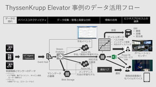 データの
流れ
デバイスコネクティビティ データ収集・管理と高度な分析 情報の活用
ビジネスプロセスとの
連携
IoT Agent
/ Gateway
Event Hub
Blob Storage
マシンデータ
の蓄積
Azure ML
予兆／原因の学習モデル
Azure ML
メンテナンス
方法の学習モデル
ダッシュボード
参照
ERP
• 顧客
• 設備
• 担当者
通知ハブ
通知
予兆イベント
対応方法
の推奨
• ヘルス状態
• インシデント管理
• 対応のディスパッチ
現地技術要員の
モバイルデバイス
オペレーション
センターPower BI
セルフサービス
分析
制御機器とセンサーのデータ
• イベント :
✓ドア開閉、軸アライメント、キャビン速度、
モーター温度など
• アラーム :
✓故障アラーム、エラーコードなど
Stream
Analytics
 