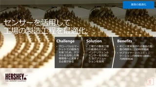 センサーを活用して
工場の製造工程を最適化
Challenge
• グローバルなマー
ケットでの競争力
を保つため、デジ
タルを活用した職
場環境へと変革す
る必要がある
Solution
• 工場での製造工程
の最適化のため、
インテリジェント
センサーを活用し
た IoTソリュー
ションを採用
Benefits
• 年に一度実施される製品の監
査の時間を1250時間削減
• サプライヤーとのコミュニ
ケーションの時間を1週間に
70時間削減
業務の最適化
 