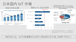 出典: IDC 2017年 国内IoT市場 ユーザー利用動向分析
IDC 国内IoT市場 テクノロジー別予測、2017年～2021年
国内IoT市場 支出額
国内IoT市場- 流通／サービスセク
ターにおけるユースケース別 支出額
割合 (2016年)
2021年には、IoTの投資額は11兆円 (2016年の2.2 倍, CAGR 17%) に
産業セクター別IoT利用率
 